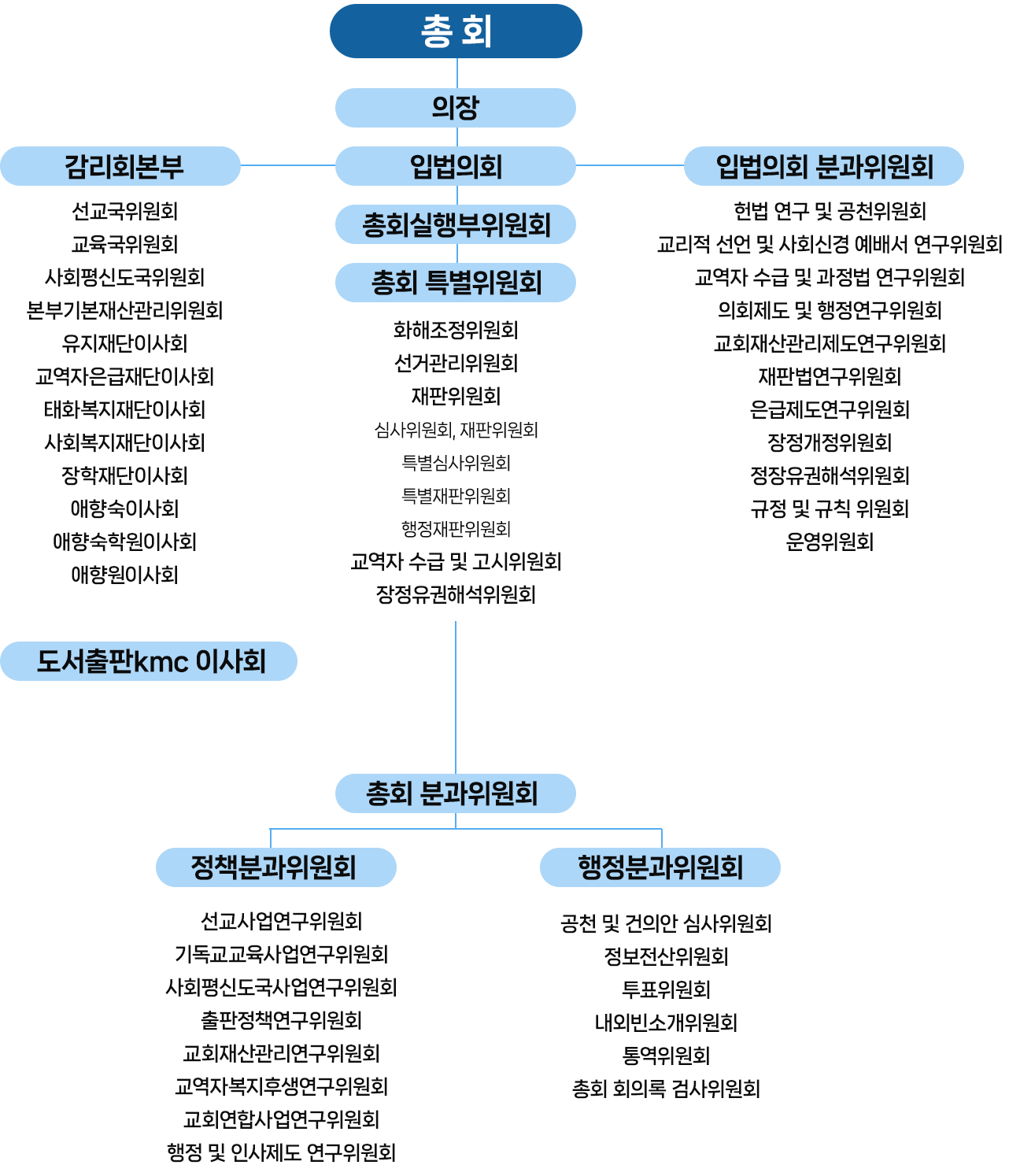 총회조직도
